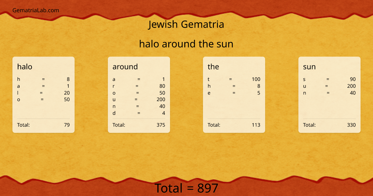 halo around the sun in jewish Gematria